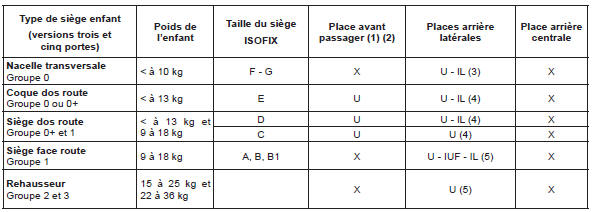 Sécurité enfant s : installation du siège enfant