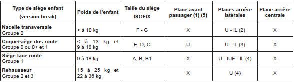 Sécurité enfant s : installation du siège enfant