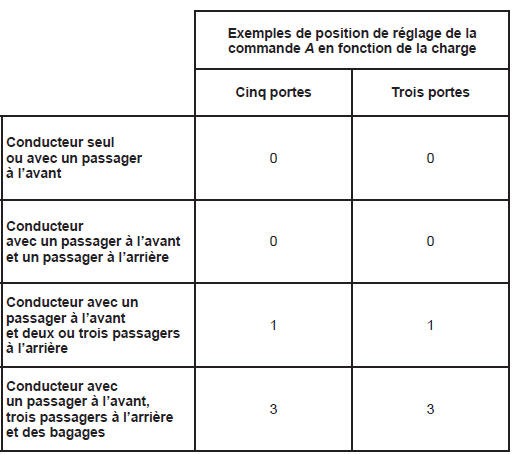 Réglage électrique de la hauteur des fa isceaux