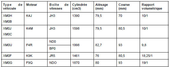 Identification du moteur