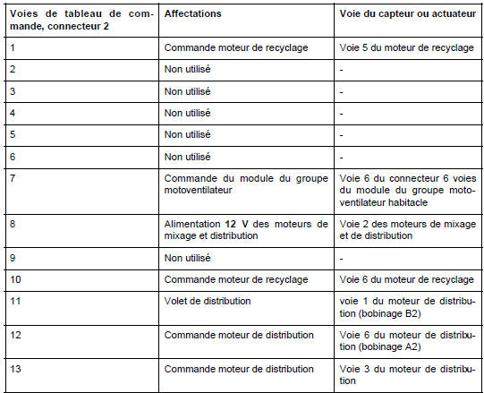 Tableau de commande : Branchement