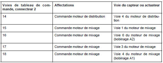 Tableau de commande : Branchement