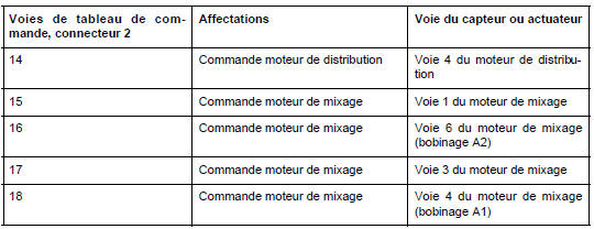 Tableau de commande : Branchement