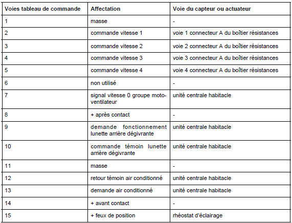 Tableau de commande : Branchement