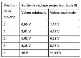 Commande de réglage en site : Branchement