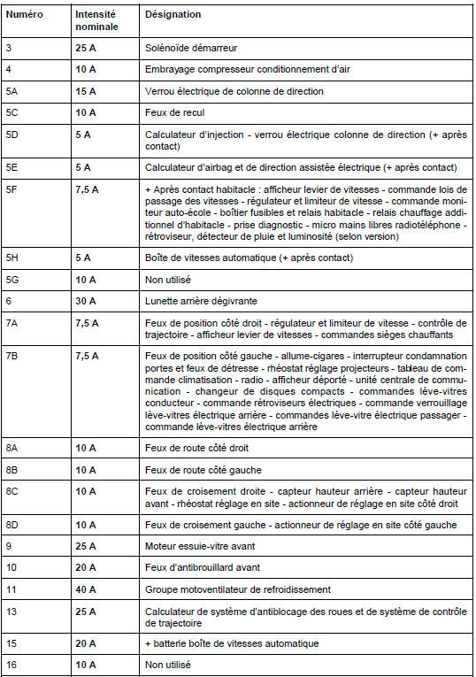 Affectation fusibles sur l'unité de protection et de commutation (selon niveau d'équipement)