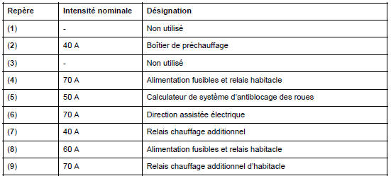 Affectation fusibles (selon niveau d'équipement)