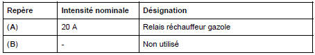 Affectation relais (selon niveau d'équipement)