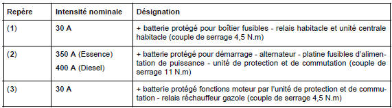 Fusibles de protection batterie