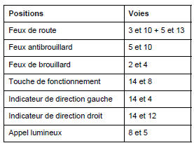 Ensemble de commandes sous volant : Fonctionnement