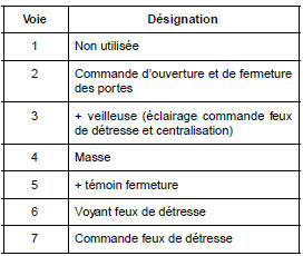 Contacteur de feux de détresse et centralisation des portes : Branchement