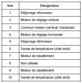 Rétroviseur électrique : Branchement