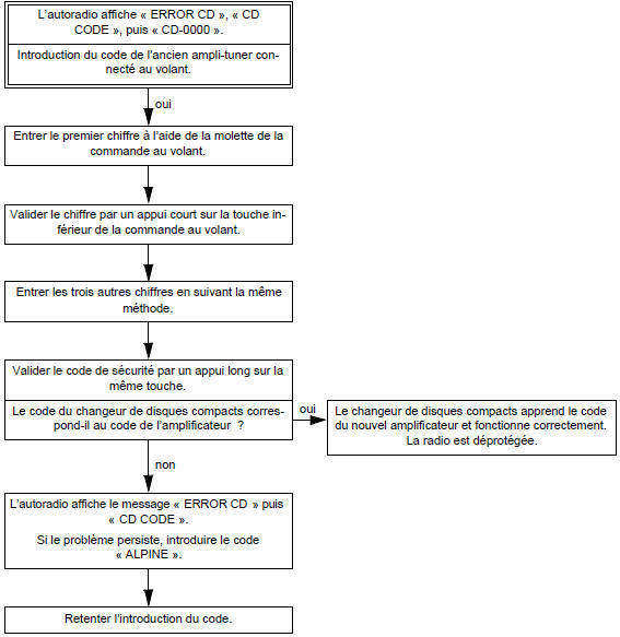 L'afficheur indique "CD CODE"