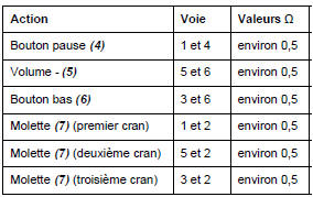 Commande sous volant