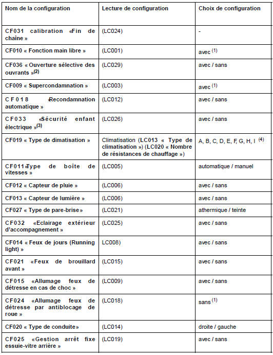 Unité centrale habitacle : Configuration