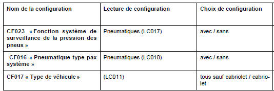 Unité centrale habitacle : Configuration