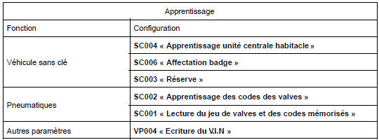 Unité centrale habitacle : Configuration