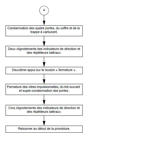 Fonctionnement de la fonction "super condamnation"