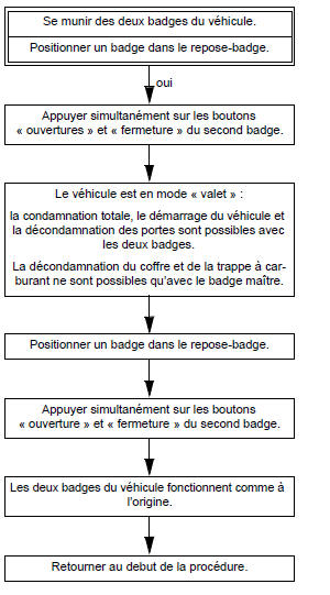 Particularités de la fonction "valet"