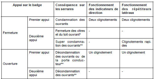 Véhicule sans clé : Fonctionnement