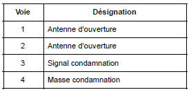 Antenne d'ouverture et touche de condamnation