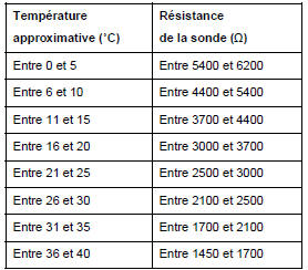 Résistance de la sonde de température : Contrôle