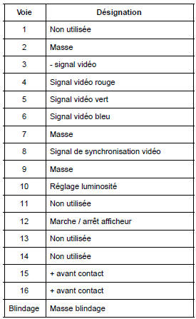 Navigation "haut de gamme" : Branchements de l'écran