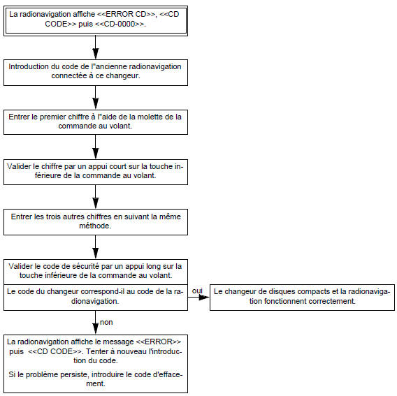 L'afficheur indique "CD CODE"