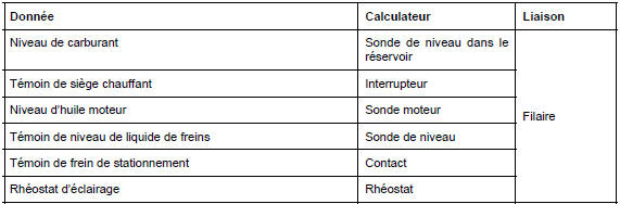 Tableau de bord : Généralités