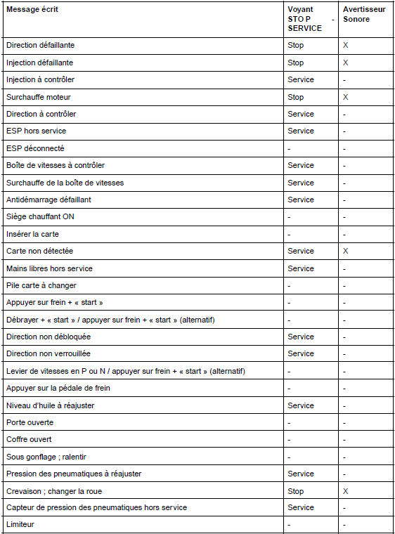 Tableau de bord : Voyants et messages écrits