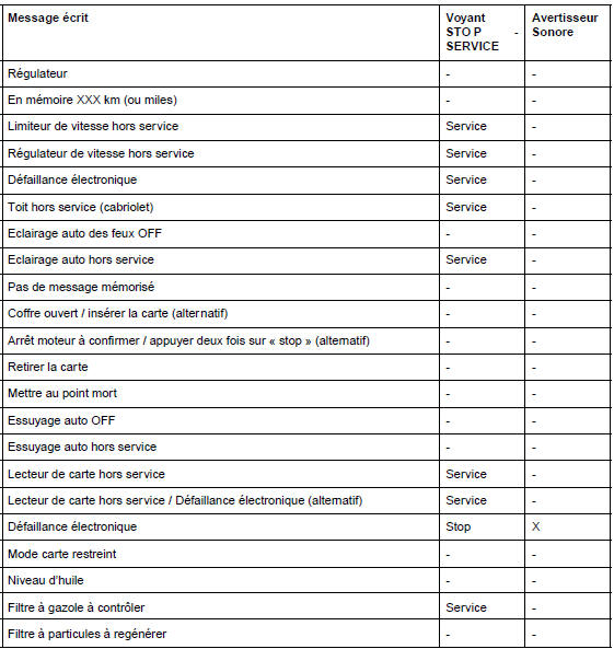 Tableau de bord : Voyants et messages écrits