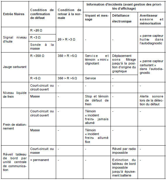 Tableau de bord : Modes dégradés