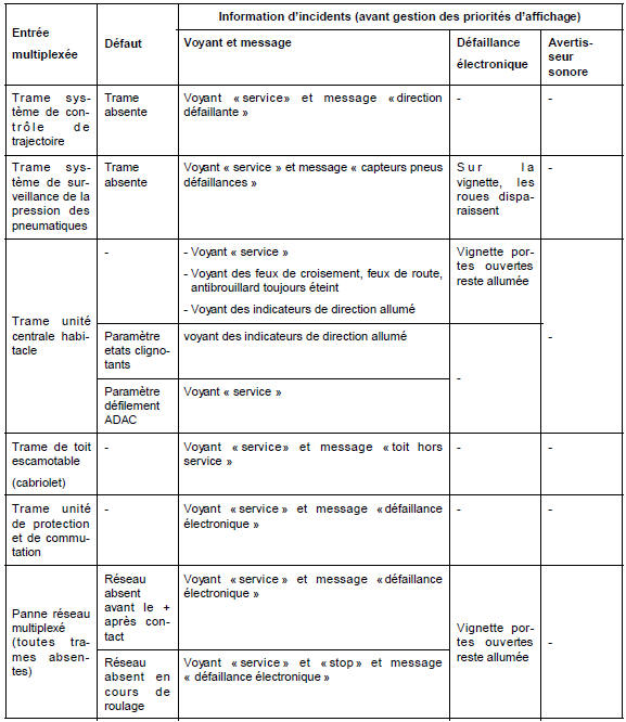 Liaison multiplexée