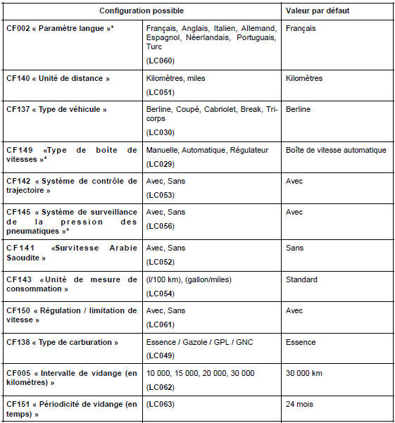 Tableau de bord : Configurations