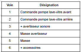 Ensemble de commandes sous volant : Branchement