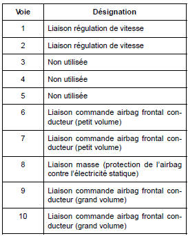 Ensemble de commandes sous volant : Branchement