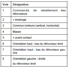 Commande de rétroviseurs