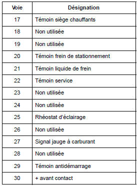 Tableau de bord : Branchement