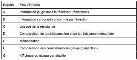 Détecteur de niveau de carburant : Fonctionnement