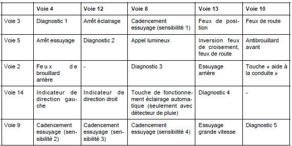 Ensemble de commandes sous volant : Fonctionnement