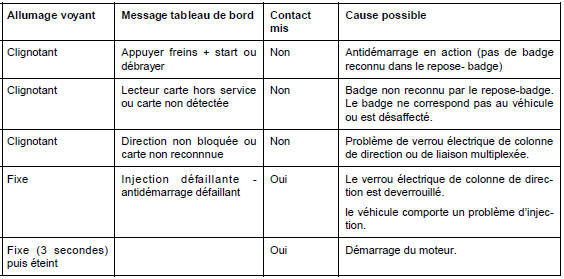 III - CONDITIONS NÉCESSAIRES AU DÉMARRAGE