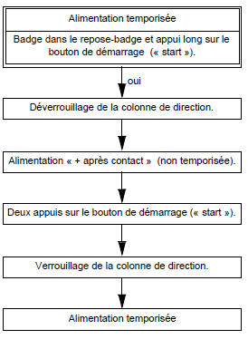 Methode d'alimentation des calculateurs pour diagnostic