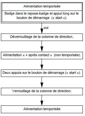 Methode d'alimentation des calculateurs pour diagnostic