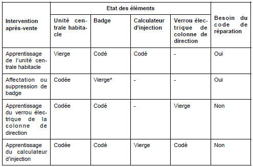 * Le badge affecté au véhicule doit être vierge ou déjà