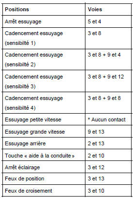 Ensemble de commandes sous volant : Fonctionnement