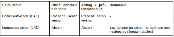 Configuration du réseau multiplexé