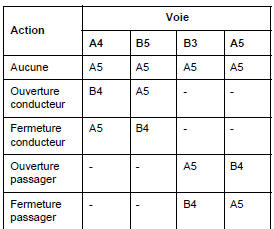 Contacteurs de lève-vitres avant sur porte conducteur : Branchement