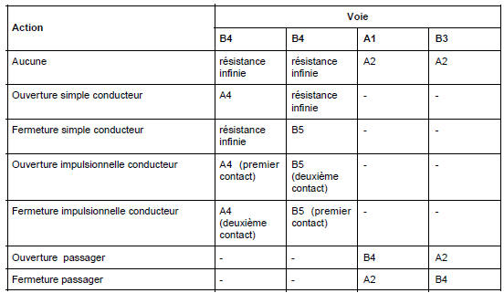 Contacteurs de lève-vitres avant sur porte conducteur : Branchement