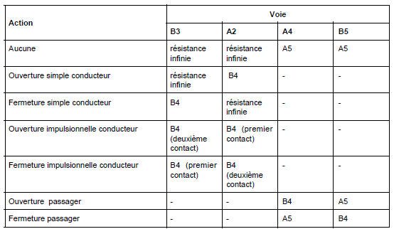 Contacteurs de lève-vitres avant sur porte conducteur : Branchement
