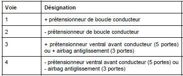 Connecteur 64 voies